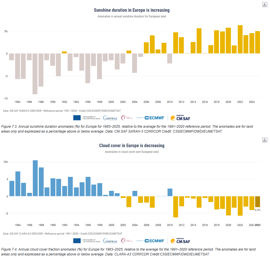 TimRealityDE's tweet photo. Seit ~ 1990 haben wir immer weniger Wolken und immer mehr Sonnenschein in Europa.

Das ist der Hauptgrund für leicht (!) steigende Temperaturen.

Natürlich behauptet der EU-Klima-Thinktank Copernicus, das läge an menschengemachten CO2-Emissionen 🤡

Quelle
https://t.co/uiNDfg6APL https://t.co/tSMvKVEwNw