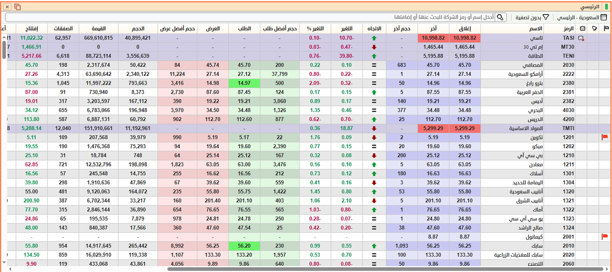 zayeeed1222's tweet photo. 📈 #تاسي يتراجع 10 نقاط خلال أول 20 دقيقة من الجلسة...

👀 هل هي مجرد ضغوط افتتاحية عابرة أم بداية لموجة جني أرباح؟
 الأيام لا تصنع الفرص... القرارات هي من يفعل ذلك. #الأسهم_السعودية 
 #السوق_السعودي https://t.co/p5gUjmxy5o