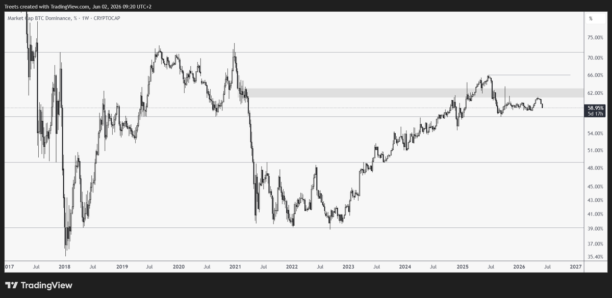 _Telekinesis's tweet photo. To me it looks like $BTC dominance will break down. Doesn't have to happen right now, but expect it to drop to 50 level atleast. https://t.co/SUwQDPSV34