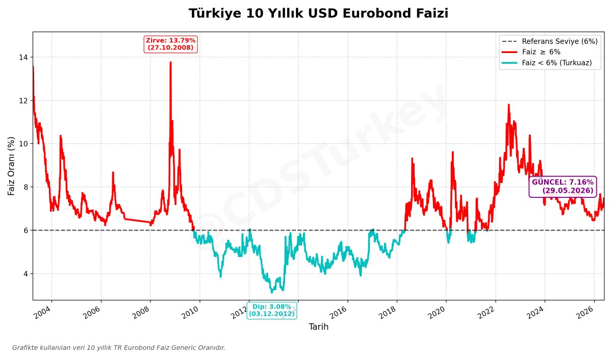 CdsTurkey's tweet photo. 10 yıllık Türkiye USD borçlanma faizi: Grafikte 6% seviyesinin altındaki dönem 2009-2018 arası Altın Dönem.

📅 Tarih: 29.05.2026 - 09:29:33
📊 Güncel Faiz: 7.16%

#Eurobond #Türkiye #Ekonomi #Faiz https://t.co/sPtvAUZWWM