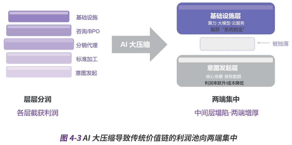 kennienull's tweet photo. 给员工买AI账号，是当下最奢侈的战略自嗨。

很多人把AI当效率工具，其实你只是在旧废墟上糊新墙。最新的技术范式正在进行一场“大压缩”：把所有扮演“人类API”的中间层执行岗位彻底抹掉。未来的企业不需要庞大的传话筒，只要“核心大脑+算力路由”。 https://t.co/pV5jiA9arE