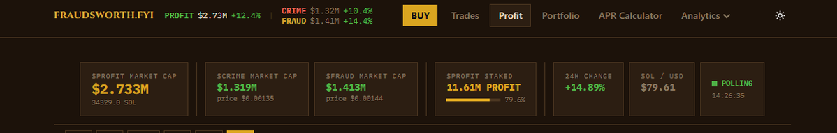 viktornfts's tweet photo. we just hit a new all time high $PROFIT Staked.

any news ? @fraudsworth https://t.co/ZbIWlB4i96