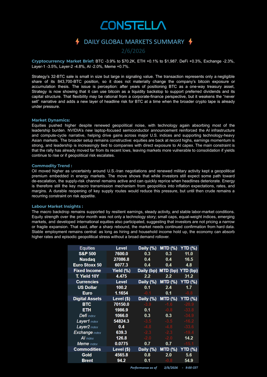ConstellaLabs's tweet photo. 📊 Market Update – 02 Jun 26
#BTC -3.9% $70.2K | #ETH +0.1% $1987 | DeFi +0.3% | Layer1 -3.5% | Layer2 -4.8% | Exchange -2.3% | AI -2.0% | Meme +0.7%
💵 S&amp;P +0.3% | Nasdaq +0.4% | 10Y 4.475% | Gold $4566 | Brent $94.2
📢 Strategy’s BTC sale is testing confidence. https://t.co/7lFeEC8OeN
