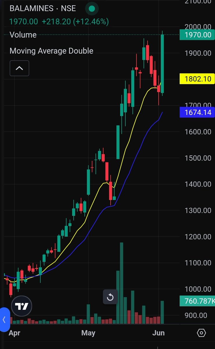 5Man_Commander's tweet photo. Very strong upmove in Amine companies 

#Balajiamine up by 12%
#Alkylamines up by 8%

Smaller player #indoamines also moving up by 5% https://t.co/zoejes17nI