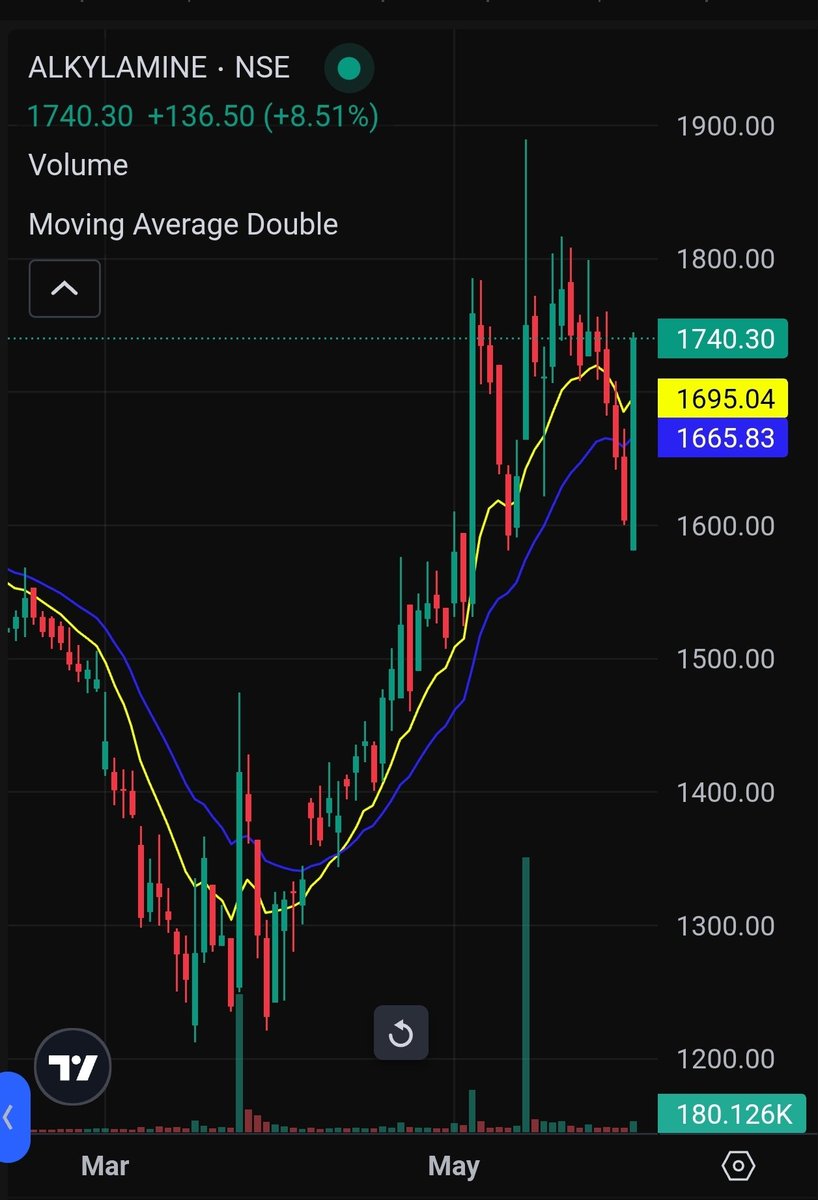 5Man_Commander's tweet photo. Very strong upmove in Amine companies 

#Balajiamine up by 12%
#Alkylamines up by 8%

Smaller player #indoamines also moving up by 5% https://t.co/zoejes17nI