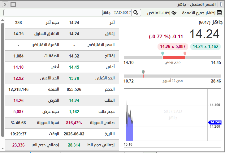 zayeeed1222's tweet photo. #جاهز 
استمر السهم بالثبات أعلي الدعم 13.29
حيث اخترق المستهدف الاول 14.03🎯🔥

من معه السهم ويبي المستهدفات القادمة يراسلني📩
#تاسي 
#الاسهم_السعودية https://t.co/w97ulZFjoZ