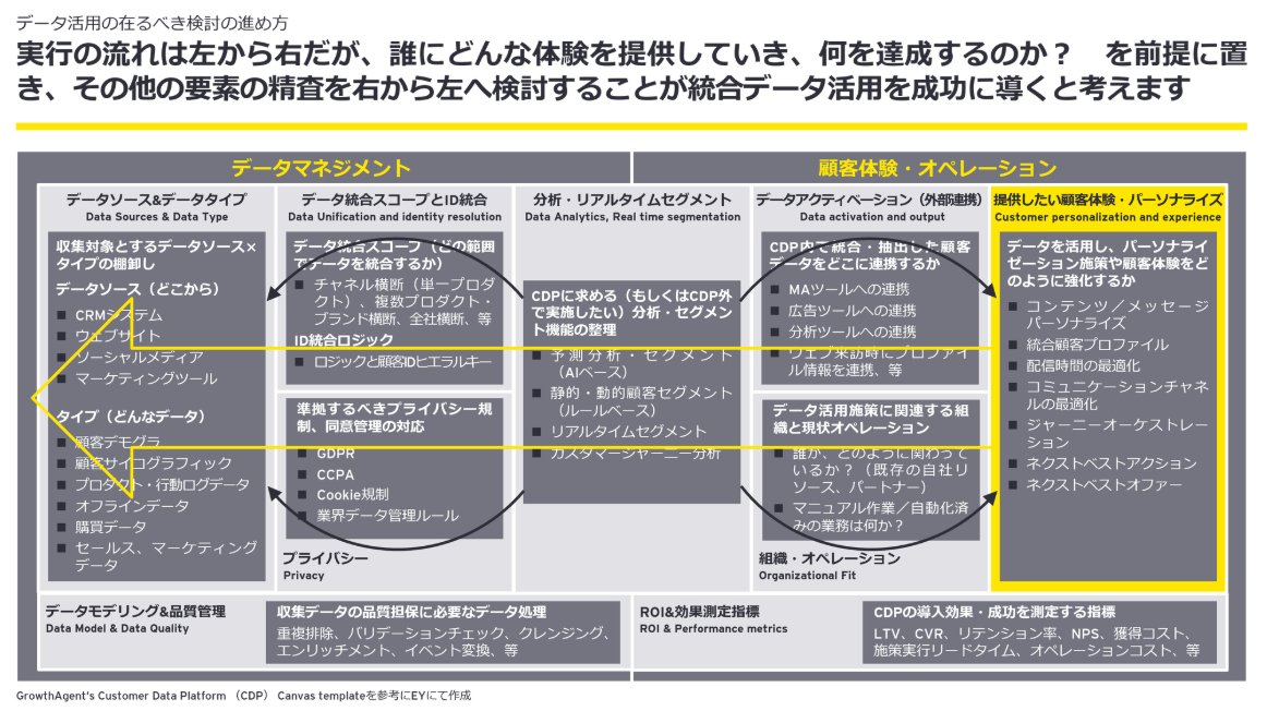 Japan_EY's tweet photo. 顧客データ活用はCDP導入では終わらない ─ビジネス変革につなげるための考え方
▶https://t.co/9mdenT15Li

企業は顧客データを手に入れられる一方で、十分に活用できていないという課題を抱えています。なぜ成果につなげることは難しいのでしょうか。データ活用の本質と成功のポイントを解説します。 https://t.co/vMWL2OHiR2