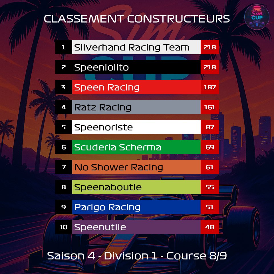 SimCupF1's tweet photo. 🚨 Les résultats officiels sont tombés !

🇲🇽 @MTx_Kv valide son titre une course avant la fin. Première victoire de la saison pour @njeloPS5. Suspense total au championnat constructeurs !

📹 Pour revoir la course 👉🏻 https://t.co/jEy1rPuhyU 

🗓️ La saison se termine jeudi à Spa ! https://t.co/J0KH7mFY3a