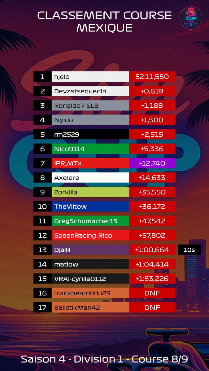 SimCupF1's tweet photo. 🚨 Les résultats officiels sont tombés !

🇲🇽 @MTx_Kv valide son titre une course avant la fin. Première victoire de la saison pour @njeloPS5. Suspense total au championnat constructeurs !

📹 Pour revoir la course 👉🏻 https://t.co/jEy1rPuhyU 

🗓️ La saison se termine jeudi à Spa ! https://t.co/J0KH7mFY3a
