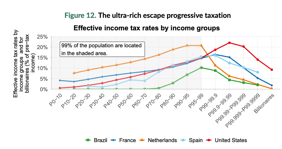 IEXProfs's tweet photo. Juist in Nederland is de belastingdruk voor de ultra-rijken extreem laag, aldus het World Inequality Report 2026. Helaas doen deze rijken met het uitgespaarde kapitaal weinig goeds.
https://t.co/SmL3wIuJST https://t.co/APuxp10EsO