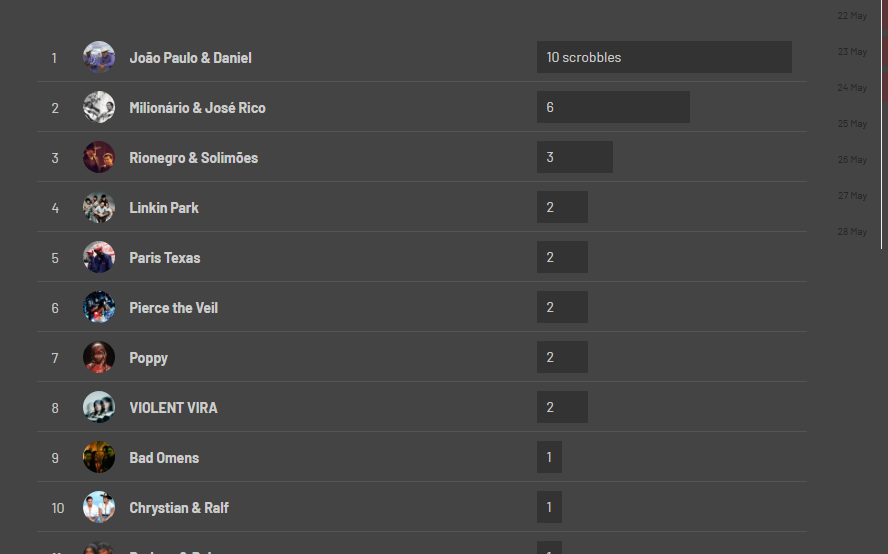 StormBangG's tweet photo. Mano acho q hackearam meu spotify que porra é essa aqui no meu lastfm https://t.co/HcdchCaBOy