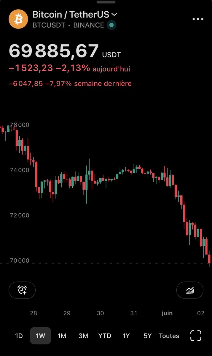 Sa8Run's tweet photo. #BTC la liquidité continu de sortir. Vaut mieux attendre une bonne capitulation avant d’en acheter. https://t.co/1RRTSKsY9S
