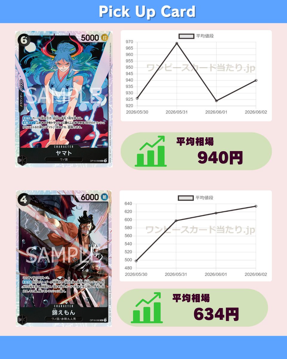 onepiece_atari's tweet photo. 黒ヤマトデッキのキーパーツ、相場が上がってます👀

軸のヤマトと錦えもん、どちらもこの数日で上昇中。
優勝も見かけるデッキで、需要が高まっています。

上がっているのは主にパラレル
対戦用の通常版なら、ヤマト940円・錦えもん634円ほど

使う予定があるなら、早めに揃えておくと安心かも🤔 https://t.co/br3Q7pGD8N