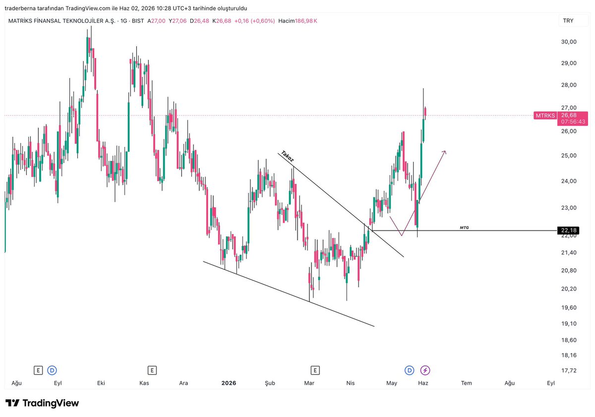 traderberna's tweet photo. #MTRKS - Günooo canlar 🌥️uzun zamandır buralarda yokum :) 
Kim sormuştu hatırlamıyorum ama her ayrıntı çok güzel çalışmış 😁🎯

Takoz✅✅ 
TP✅✅

#bist https://t.co/B84d3PEpIk