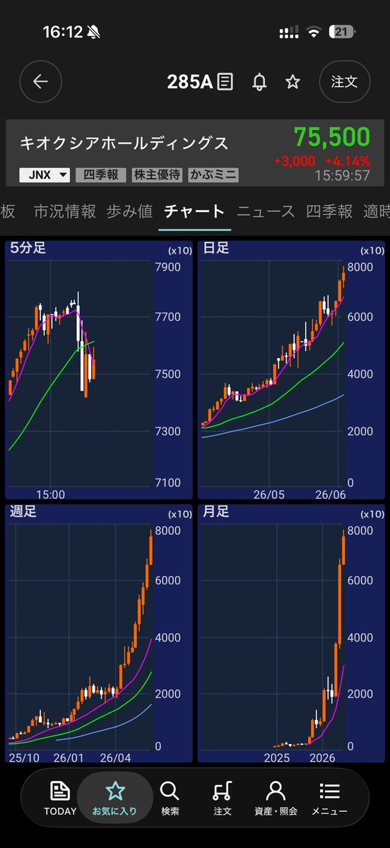 歩み値ぇ📈🔰キオクシアフルレバ二階建て。 tweet media