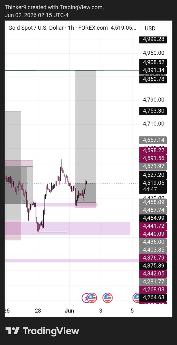 Thinker_fx's tweet photo. @toni__iyke We keep buying here https://t.co/xCc7vLxTvf
