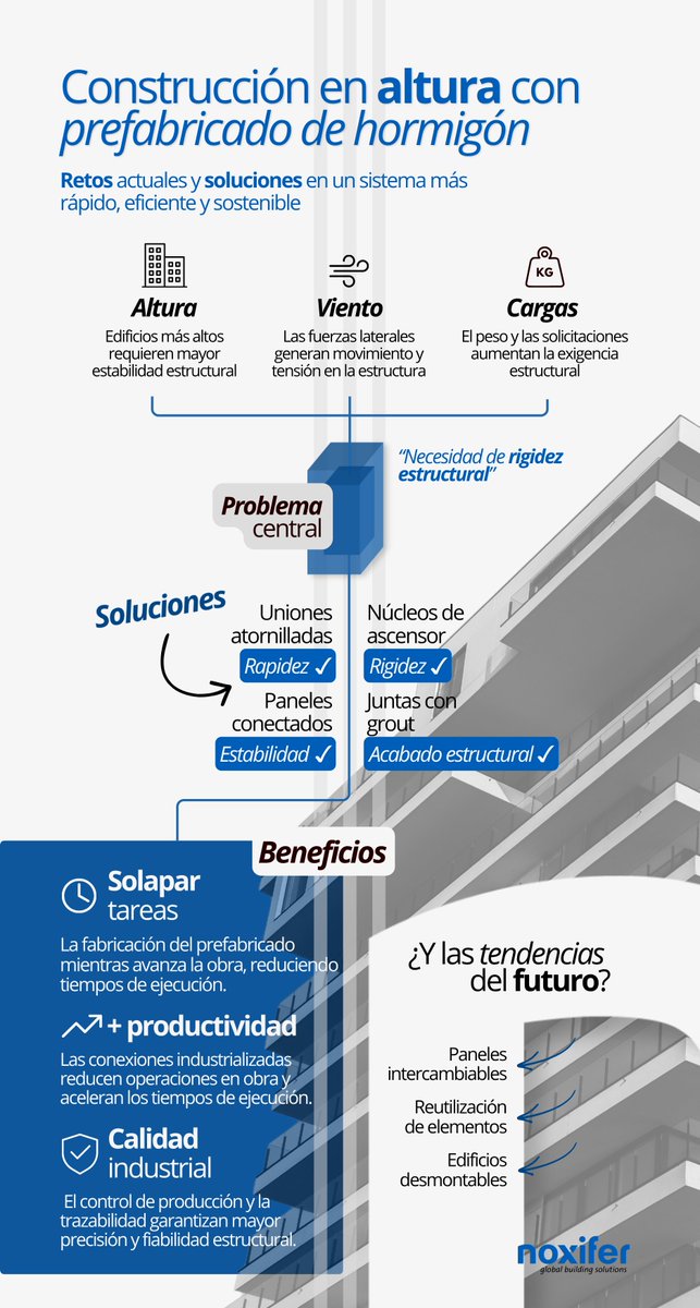 andece_general's tweet photo. "Construcción      en altura: el futuro de la vivienda residencial pasa por la      industrialización". Blog de NOXIFER https://t.co/Xz8OuZevpf #prefabricados #hormigon #edificios #construccionindustrializada https://t.co/7IPx1uKjZd