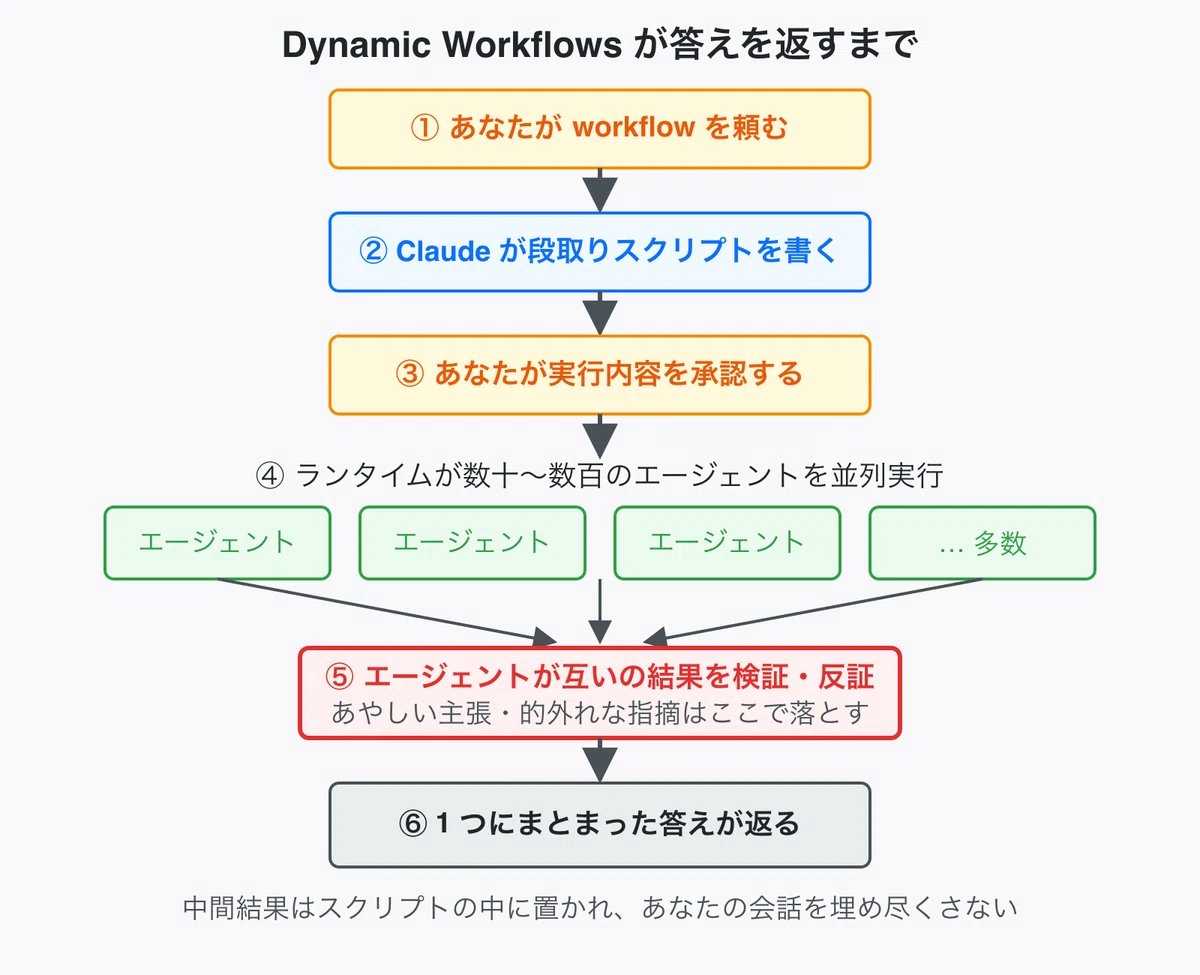 ctgptlb's tweet photo. 【徹底検証】Claude Codeの新機能「Dynamic Workflows（研究プレビュー）」を実際に動かしてみました。

複数のAIを並列で走らせ、結果を相互に検証して1つの回答にまとめる仕組みです。

詳しい使い方から注意点まで、こちらの記事にまとめました👇
https://t.co/bAufeDfhTn