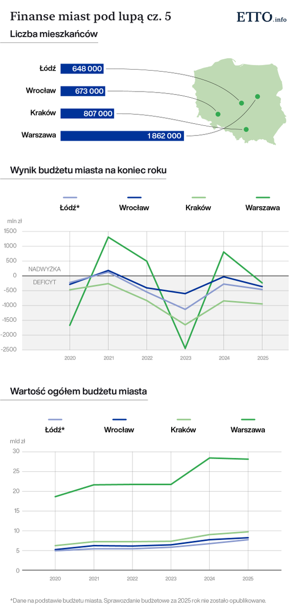 ETTOInfo's tweet photo. Finał naszego cyklu o finansach 20 największych polskich miast. 
Tym razem pod lupę bierzemy:
 📍Warszawę
 📍Kraków
 📍Łódź
 📍Wrocław
Sprawdzamy, jak od 2020 roku zmieniały się budżety, zadłużenie i możliwości inwestycyjne największych samorządów w Polsce. 👇 https://t.co/V9z82A7qCY