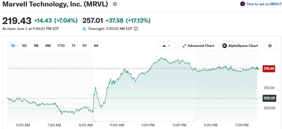MMMTwealth's tweet photo. $MRVL is now +17% overnight after Jensen called it the "next $1T company"

Possible?

Analysts are forecasting ~$11.50 EPS for 2030...that's a ramp up from $1.57 in FY25 (56% CAGR). 

That's a pretty insane growth probably deserving of ~50-60x EPS multiple assuming a 1x PEG and assuming markets stay hot for the next few years. 

For reference, $AMD is ~58x PE for 51% CAGR. Probably the fairest comp for the growth out there. 

At 60x EPS multiple on $11.50 EPS you get ~$600B market cap (~2.8x from today). 

Getting there before 2030 seems potentially challenging, but this isn't to say I'd be bearish on $MRVL at all. 

In fact, very bullish for a 5-7 year time frame.