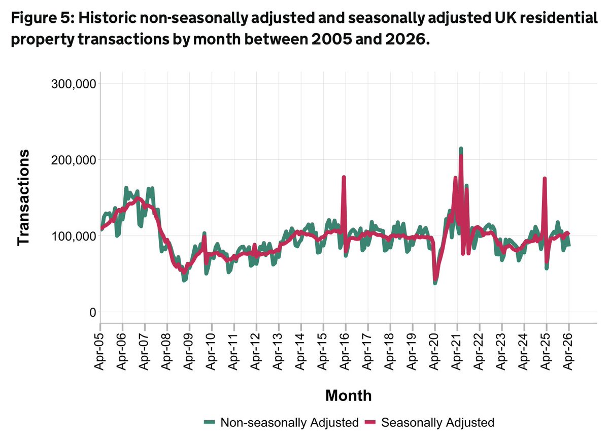 StampDutyReform's tweet photo. UK residential transactions remain at two-thirds the level of 2006/7 (source: HMRC). The peaks show the power of #stampduty changes. With the market faltering, now really is the time for a cut. https://t.co/WCY4G8KLIF
