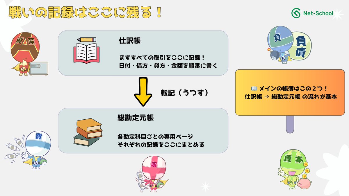Net_School_edt's tweet photo. No.018「会社の帳簿って？」

会社の戦いの記録は、どこに残るのか？

簿記で使うメインの帳簿は
【仕訳帳】と【総勘定元帳】！

まずは【仕訳帳】に記録して、
そのあと各ヒーローの持ち場へ記録を移していく！

毎週金曜日　18:30更新！
毎週水曜日　No.019「借方と貸方って？」

#ネットスクール #簿記 #簿記戦隊