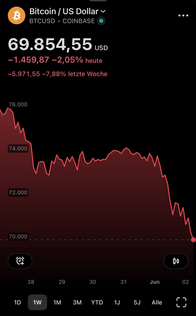 bitcoin2go's tweet photo. BTC unter $70k 
S&amp;P 500 auf Allzeithoch. https://t.co/UQiTI4TSjM