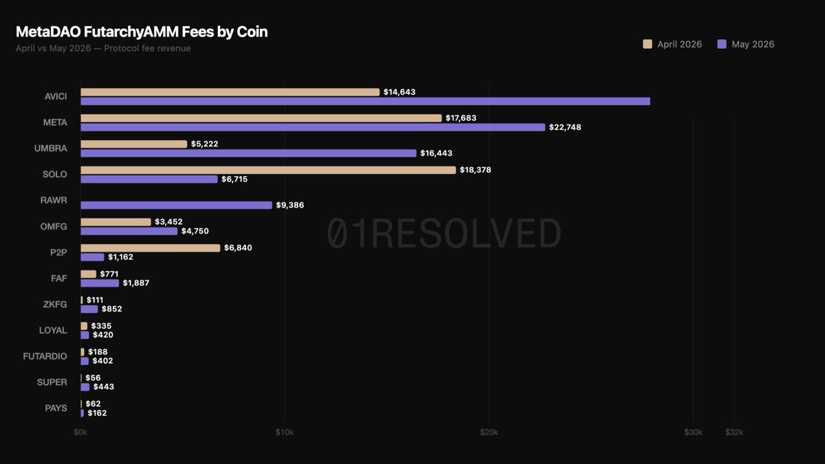 01Resolved's tweet photo. 2/ FutarchyAMM fees by coin in April and May:

Its fully auditable here:

https://t.co/bgIIS2TppU → Movements → filter by category "Revenue".

Every figure traces back to a onchain transfer. Accrual accounting and movement roll-ups coming soon. API is live in Beta, MCP also soon.

We'd love to work with the @MetaDAOProject team and others in the ecosystem to make sure the public record holds up to scrutiny.