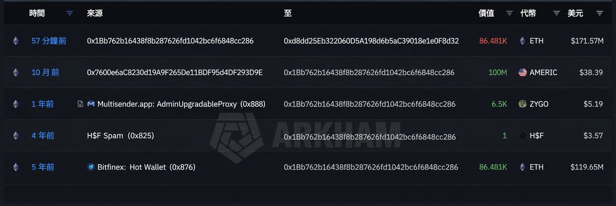 BlockTempo's tweet photo. 沉睡 5 年「以太幣巨鯨」醒了，86,481 枚 $ETH (價值約1.72 億美元) 剛存入 Bitfinex 交易所🐳

鏈上分析 ＠Lookonchain 監測發現，這批 ETH 正是 5 年前從 Bitfinex 熱錢包轉出的同一筆，現在又轉回交易所存款地址，高機率只是交易所內部調整，不是大戶賣出。

5 年前轉出時價值 1.2 億美元，現在回流價值 1.72 億，帳面賺 5,000 萬，但如果只是內部轉移，這數字沒什麼參考價值。