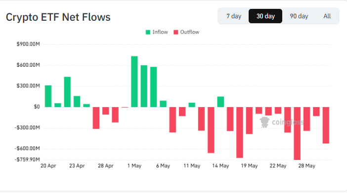 LLuciano_BTC's tweet photo. Crypto ETFs just had their worst month ever, with over $5B in outflows, mostly from BTC and ETH. https://t.co/agjJtovYVw