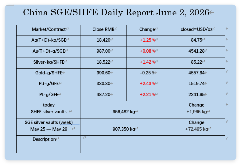 oriental_ghost's tweet photo. June 2, 2026, the PM markets data in China. https://t.co/HXHOIlckOo