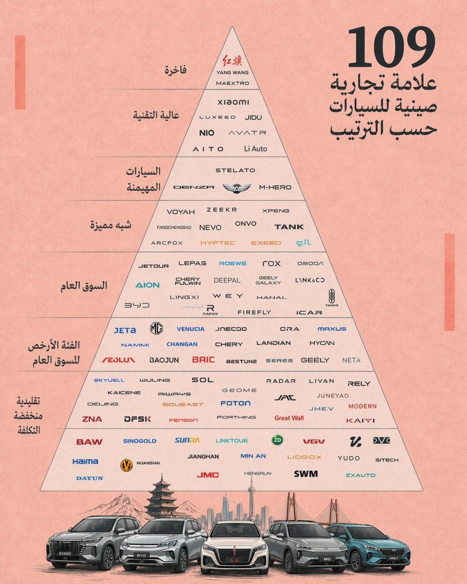 _m4jd's tweet photo. @BigBrhom @ALI_M2025 انا ما قلت ان كل الصيني رخيص وحتى الكوري في بداياته كان سيء جدا جدا من ناحية الجوده
الصيني بنفسه اذا ارتفعت جودته زاد سعره واذا استخدم تقنيات اوروبيه زاد السعر دبل واغلب هالسيارات ماتجي معانا اساسا https://t.co/xg0uP1Tu0p