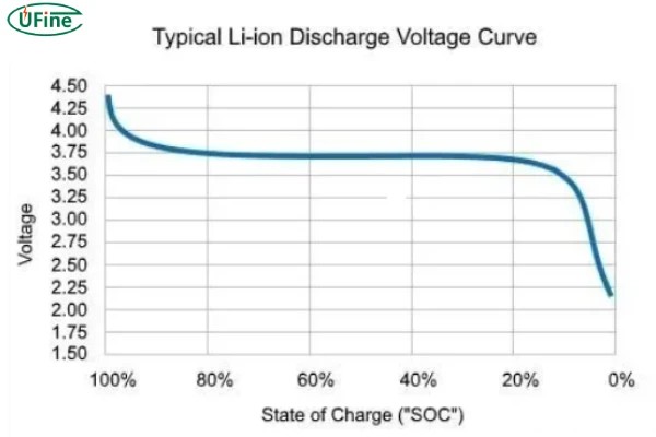 NovelaForme's tweet photo. @suchnerve For the more curious, here's a graph showing the function. The more the battery has to work (voltage) the more it heats up, which is also bad for the battery. Strain of the battery is a factor of a couple of things, where explaining it in detail would be for another thread https://t.co/2BfYWtGmmK