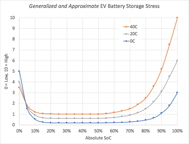 NovelaForme's tweet photo. @suchnerve You can clearly see that the principle stays the same across the same technology, even in LiIon cars (LiIon, LiPo etc work different to each other. Iron batteries like to stay fully charged, but LiIon don't)
The 20-80% plateau is observed across all Li Ion batteries https://t.co/3urNiTVcBx