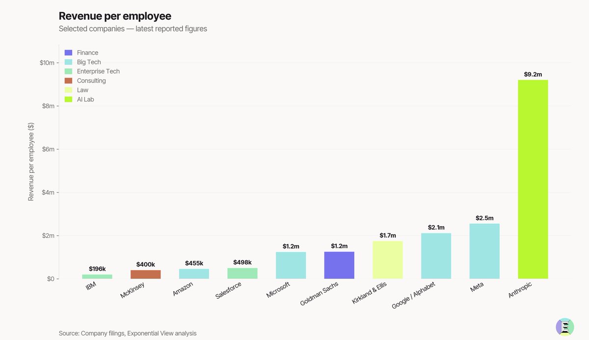 azeem's tweet photo. Anthropic revenue per employee is on an interesting trend (even if a rough approximation) https://t.co/Yy65CRsEcJ
