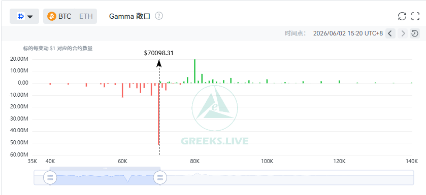 Maxandzero's tweet photo. BTC 现在7万的位置，真正危险的在于行情可能加速

价格贴近负 Gamma 区域后，向下可能触发保护盘和对冲卖压，向上也可能触发空头回补和对冲，关注一下 https://t.co/oemYBaxUdz