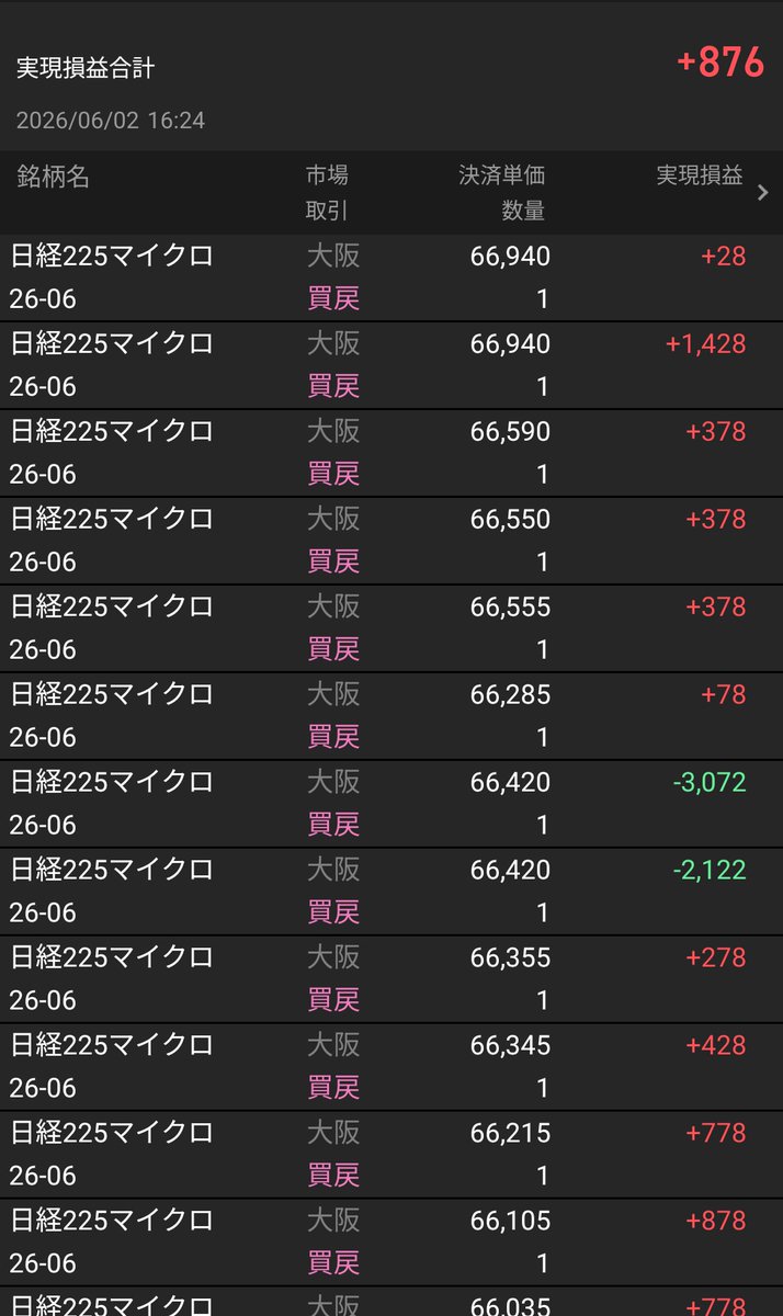 225daytrading's tweet photo. 皆さま、お疲れさまです。

収支：+876
10:00の上げに売りで仕掛け天井で損切り。
昨日の利益までも吹き飛ばす感じ。
その後の下げに再びショートでトライ。
何とかプラスに戻せた幸いに感謝。 https://t.co/QXHljlDxJh