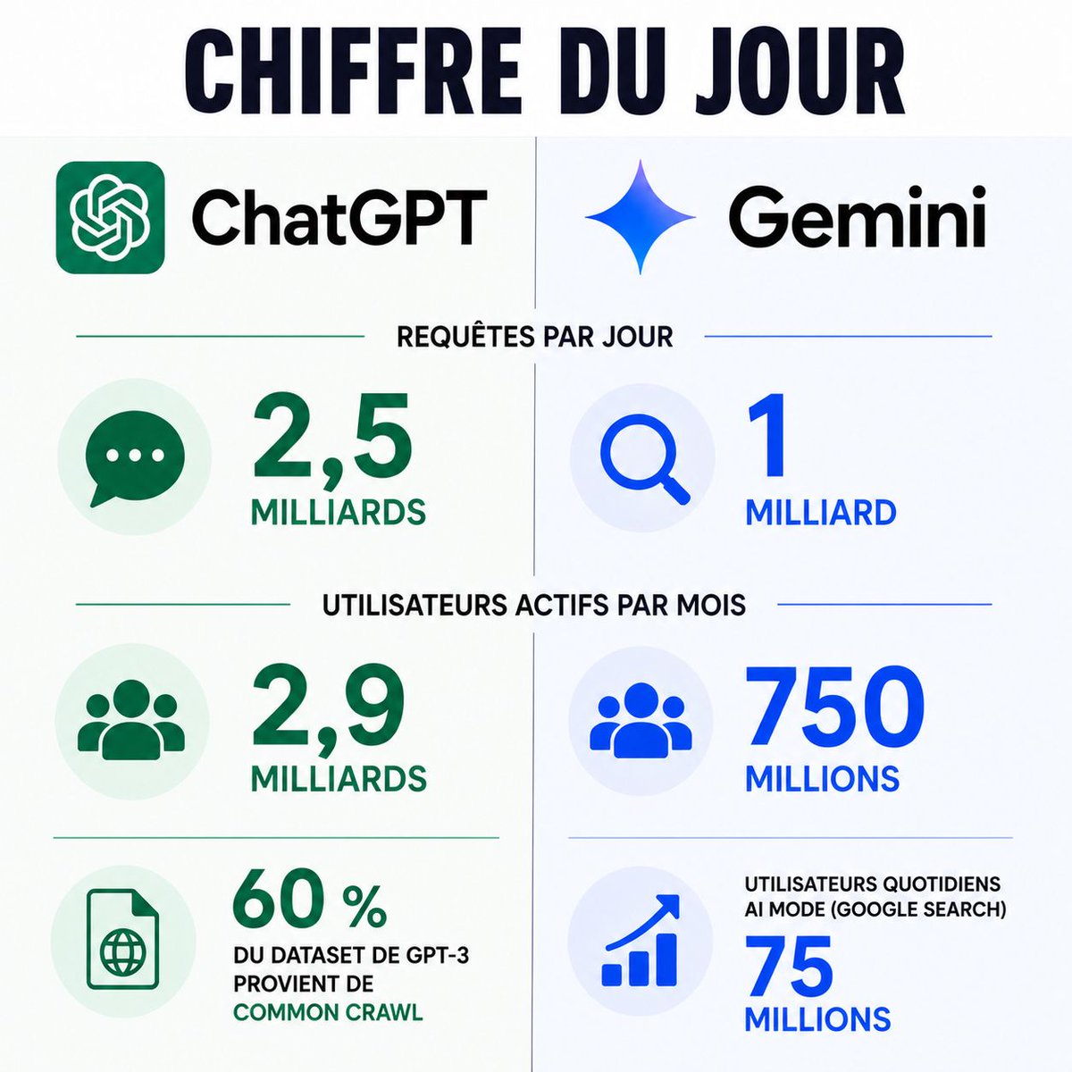 daghertrading's tweet photo. 💡 𝗟𝗘 𝗖𝗛𝗜𝗙𝗙𝗥𝗘 𝗗𝗨 𝗝𝗢𝗨𝗥

Bataille d'IA ? https://t.co/EHpyEbzNe6