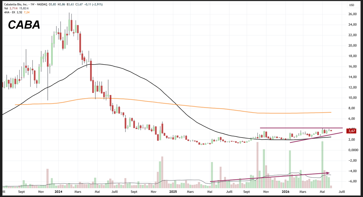 swingbourse_com's tweet photo. Voici une autre valeur avec une configuration similaire à la précédente.
- Accumulation progressive des volumes
- Retournement haussier de la MM50 hebdo
- Triangle d'accumulation
Je suis curieux de voir son prix d'ici quelques mois.

Quel est votre avis  sur #CABA ?

#bourse https://t.co/G5pIjPmgxn