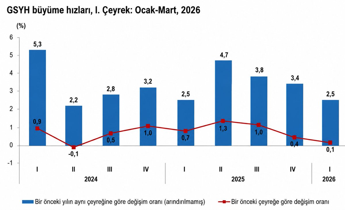 MatriksHaber's tweet photo. 📉 Beklentilerin altında gelen 1. çeyrek büyüme verisinin ardından 2026 GSYH tahminleri aşağı çekildi: 16 kurumun tahminleri %2,7-%3,5 bandında. Medyan tahmin %3,0 seviyesinde şekillendi #GSYH #Ekonomi
Haberin tamamı 🔗 https://t.co/TpWRCrCcAN