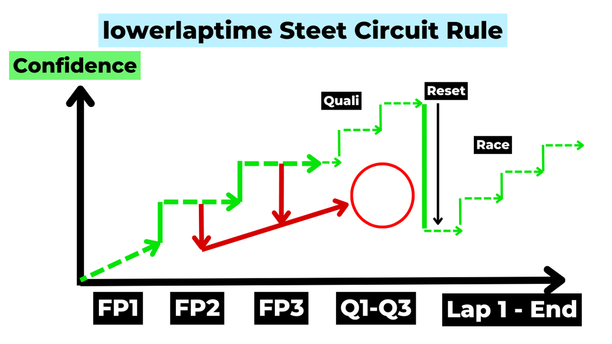 lowerlaptime's tweet photo. 👀 My Street Circuit Rule is out again this weekend, and the question on my mind is: 💬 Can Kimi Antonelli string together a clean weekend to give himself the best chance of victory on Sunday? Comment your thoughts.. #f1 #kimiantonelli #monacogp https://t.co/iqT10lOMzS