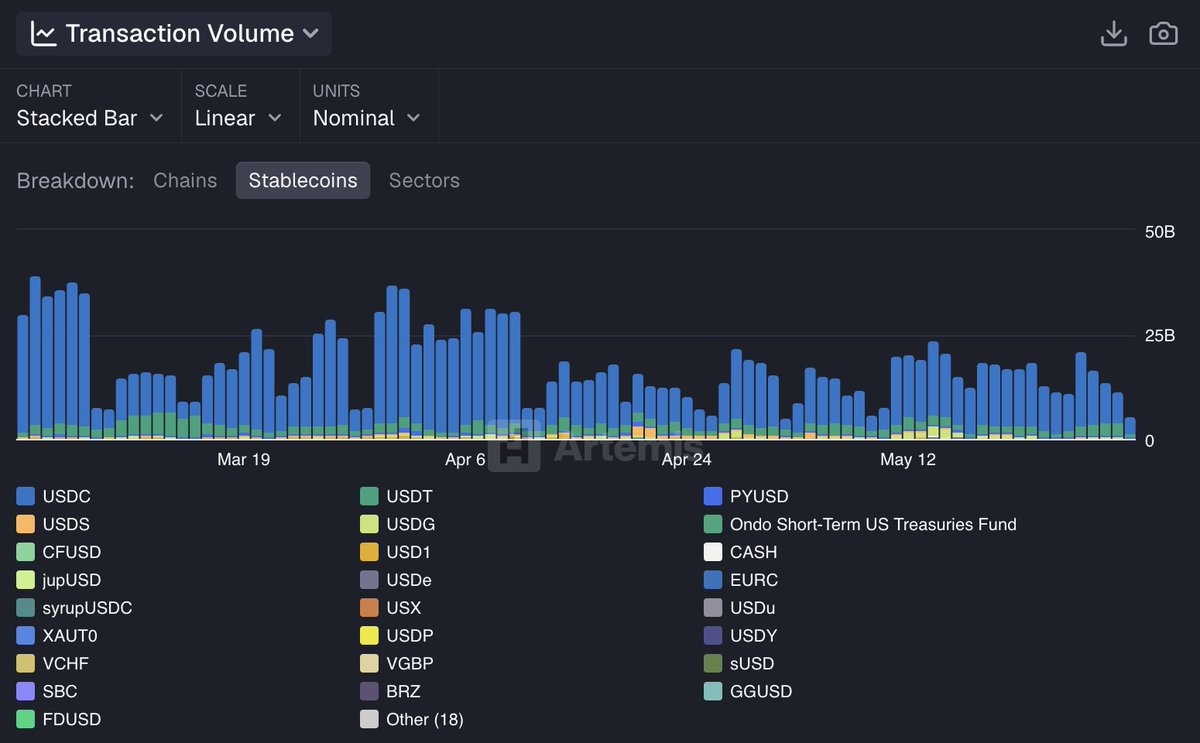 zensei's tweet photo. stablecoin activity on solana continues operating at a scale most networks can only dream of.

last week alone, solana processed $79.9B in stablecoin transaction volume, with billions of dollars moving across the network every single day.

when people choose to move money on-chain, the numbers keep showing they choose solana.