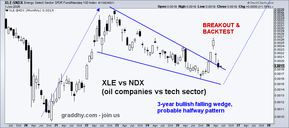 graddhybpc's tweet photo. Oil companies have broken out big time vs tech stocks. 
And the ratio is now backtesting the breakout.
Means this ratio has now resumed its bull market.  

The oil & gas stocks have been front-running oil up from the lows, and oil is now catching up. And do note here also that the oil stocks have been resilient despite the recent huge volatility in the oil price.   

As been saying for years - there is a massive move globally from overvalued paper assets, into still undervalued hard assets.  

The underlying move in oil now is not because of geopolitical tensions, but because of the commodities bull market. The geopolitical things enhance the moves but the underlying strength was already there.  

Since I called the commodities bear market low almost 6 years ago, in real-time, I have been saying that this commodities bull market is the best opportunity you will ever have in life to get out of the rat race. 

Following the right people is absolutely vital.  #joinus https://t.co/dZoc2yuE1z   
The ongoing move into hard assets will blow your socks right off.