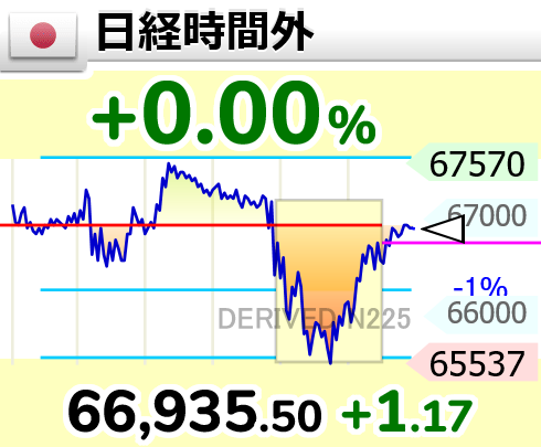 GOLD_OIL's tweet photo. ↑【時間外(日経平均)】プラテン（前日からプラスに転じる）

17時0分　1.17円高の 66,935.50円 https://t.co/8bZRms2AXU
