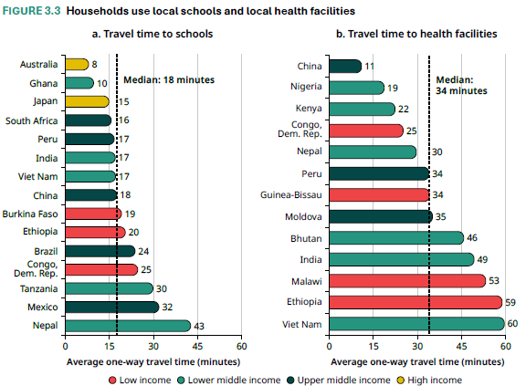 alulapan's tweet photo. Access to #education almost 3 times nearer than #health care facilities in #Ethiopia.  A new World Bank study uses @yloxford  data showing average travel time to schools of 20 minutes band health facilities 59 mins. https://t.co/KJJbCwdIEo https://t.co/p7jnr3dsEW