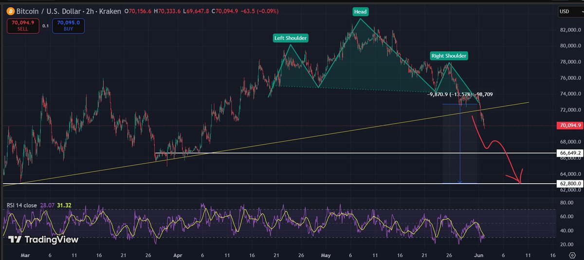 dailycoinposts's tweet photo. If you are asking why the crypto market is down today?
The analysis we wrote about yesterday is playing out.
#Bitcoin $BTC https://t.co/hL4fHZgmg2
