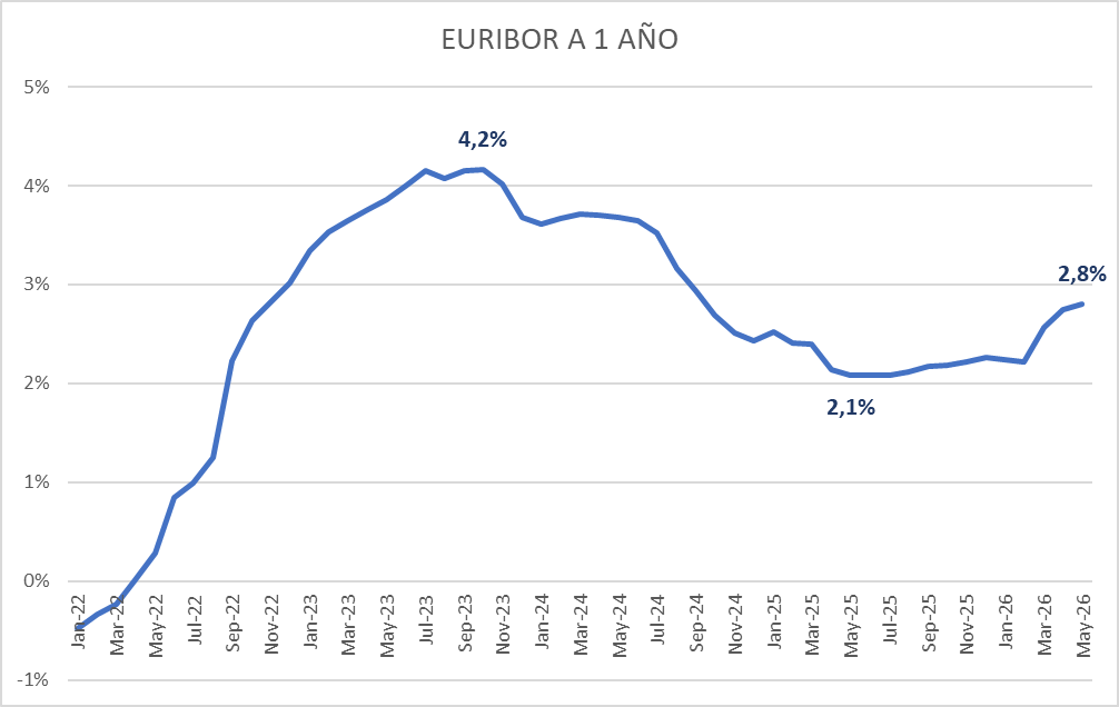 FerranFont's tweet photo. El #Euribor sigue su tendencia alcista, aunque en mayo lo hace de forma algo más moderada. Se sitúa en torno al 2,80%, frente al 2,08% de hace un año (+35%). https://t.co/JrWCd4l7Yn