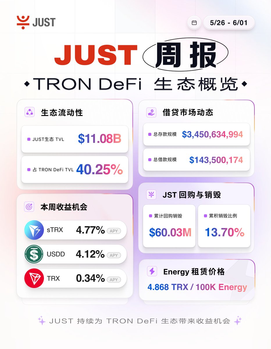 DeFi_JUST's tweet photo. JUST Weekly is here (May 26–Jun 1)

Maintaining a share of over 40% across TRON DeFi.

Weekly numbers move.
Positions built over time tend to move more slowly.

What matters is remaining relevant through different market conditions.

Consistency reveals itself over time.

This is JUST, every week.

Full snapshot 🔽