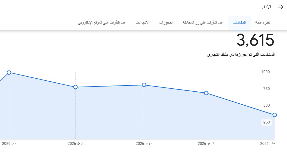 abdelrahmanplus's tweet photo. أكثر من 3000 مكالمة وأكثر من 5000آلأف اتجاه في خمس شهور فقط لمشروع يقدم خدمات اوفلاين في الرياض
زيادة بنسبة 300% عن السنة الماضية
وأكثر من 300ألف شخص شاهد الملف التجاري 

جوجل هو الافضل للخدمات وهو الافضل للمحلات الاوفلاين https://t.co/dh70v7wpm5