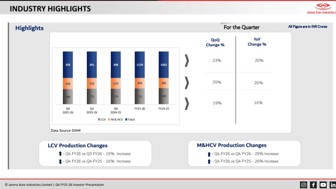 EarlyInflect's tweet photo. Jamnna Auto's story may no longer be just leaf springs.

New capacities commissioned. Exports started with global OEMs. New products launched. Aftermarket mix rising.

Lakshya RISE 5000 targets ₹5,000 Cr revenue with 40% from exports + aftermarket. https://t.co/jyCGw5i44r